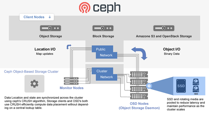 Ceph Storage